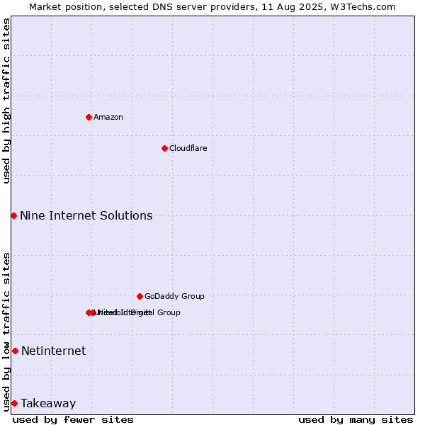 Market position of Netinternet vs. Takeaway vs. Nine Internet Solutions