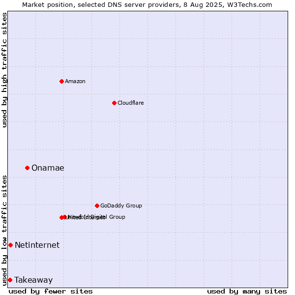 Market position of Onamae vs. Netinternet vs. Takeaway