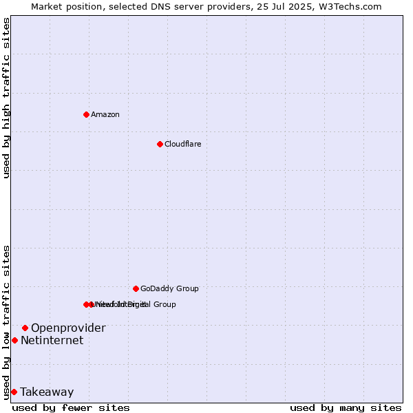 Market position of Openprovider vs. Netinternet vs. Takeaway