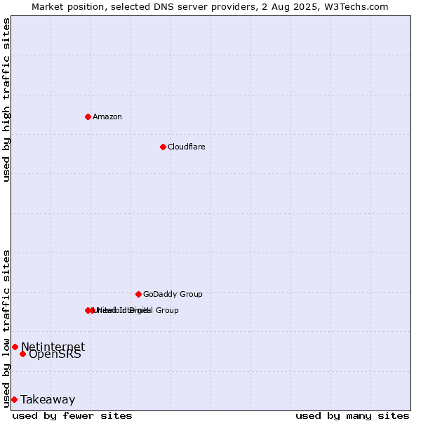Market position of OpenSRS vs. Netinternet vs. Takeaway