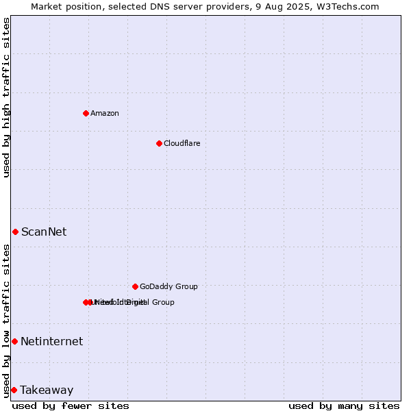 Market position of ScanNet vs. Netinternet vs. Takeaway