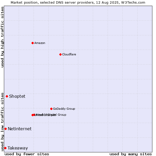 Market position of Shoptet vs. Netinternet vs. Takeaway