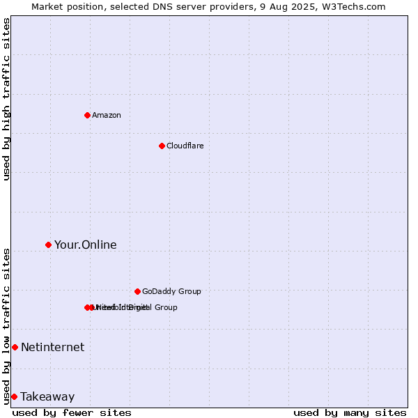 Market position of Your.Online vs. Netinternet vs. Takeaway