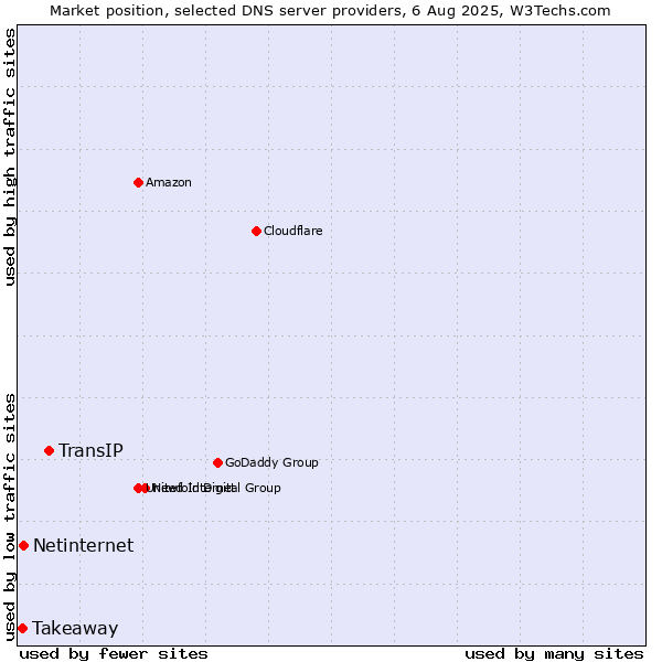 Market position of TransIP vs. Netinternet vs. Takeaway