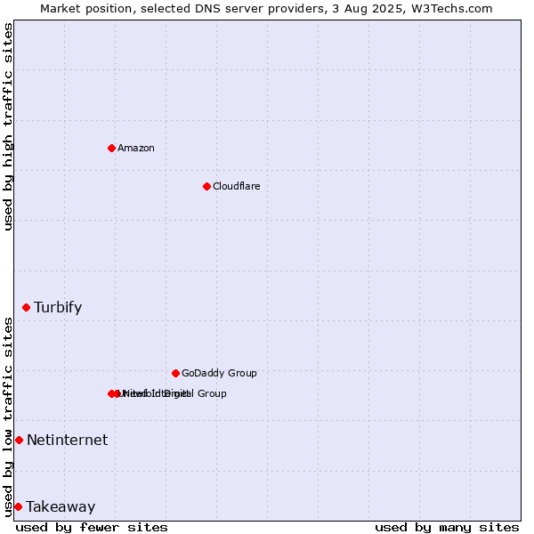 Market position of Turbify vs. Netinternet vs. Takeaway