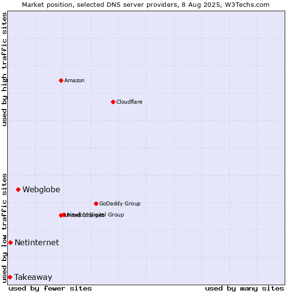 Market position of Webglobe vs. Netinternet vs. Takeaway