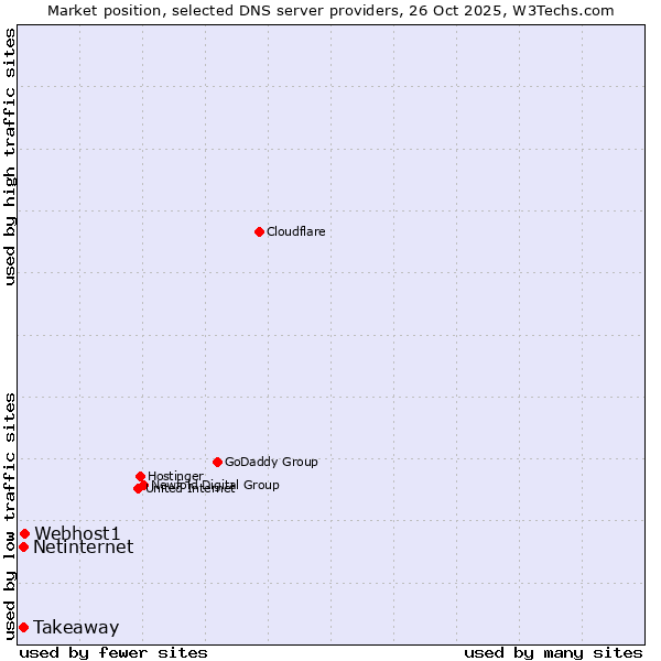 Market position of Webhost1 vs. Takeaway vs. Netinternet