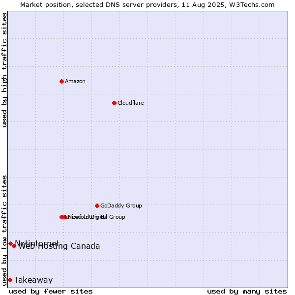 Market position of Web Hosting Canada vs. Netinternet vs. Takeaway
