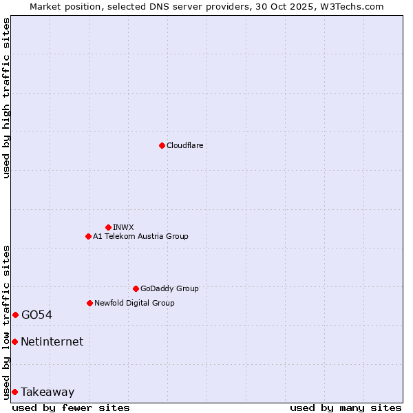 Market position of GO54 vs. Takeaway vs. Netinternet