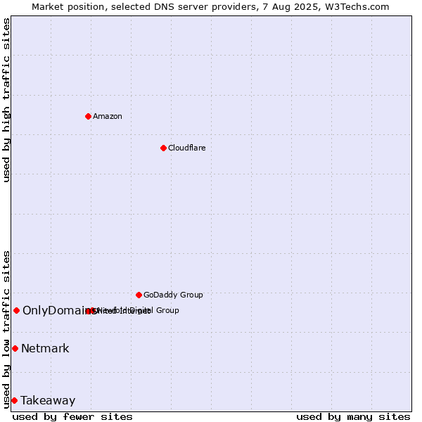Market position of OnlyDomains vs. Netmark vs. Takeaway