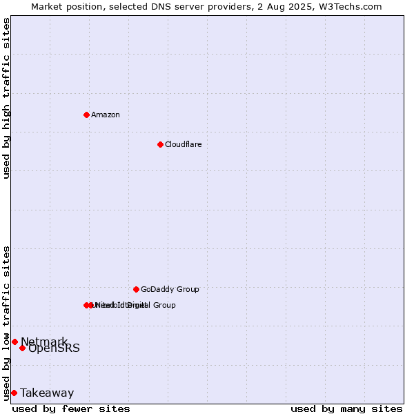 Market position of OpenSRS vs. Netmark vs. Takeaway