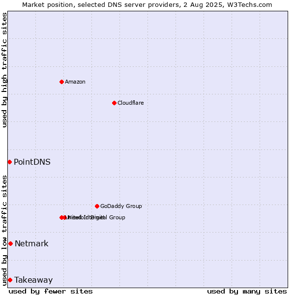 Market position of Netmark vs. Takeaway vs. PointDNS