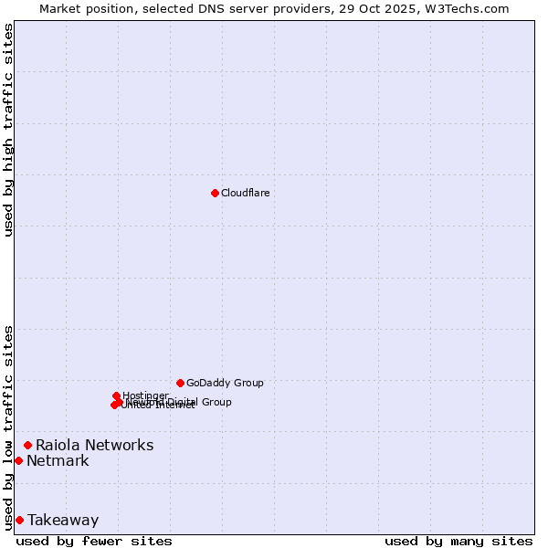 Market position of Raiola Networks vs. Takeaway vs. Netmark