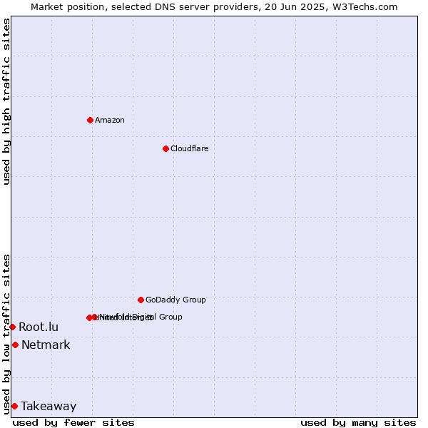 Market position of Netmark vs. Takeaway vs. Root.lu