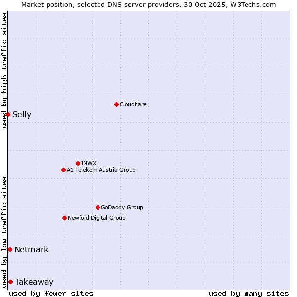 Market position of Takeaway vs. Netmark vs. Selly