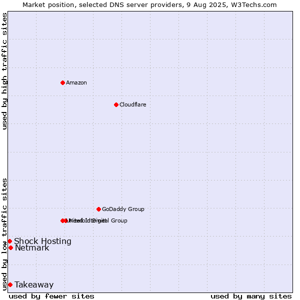 Market position of Netmark vs. Takeaway vs. Shock Hosting