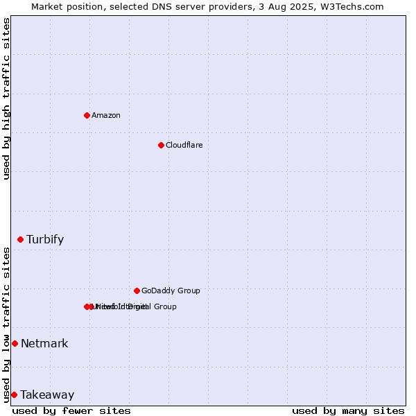 Market position of Turbify vs. Netmark vs. Takeaway