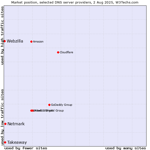 Market position of Netmark vs. Takeaway vs. Webzilla