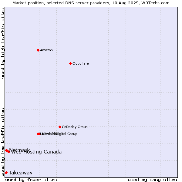 Market position of Web Hosting Canada vs. Netmark vs. Takeaway