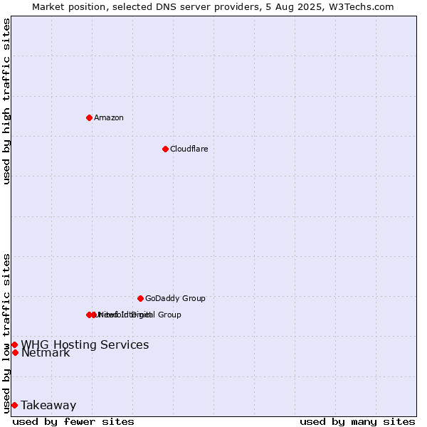 Market position of Netmark vs. Takeaway vs. WHG Hosting Services