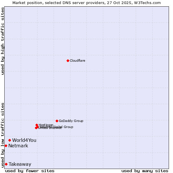 Market position of World4You vs. Takeaway vs. Netmark