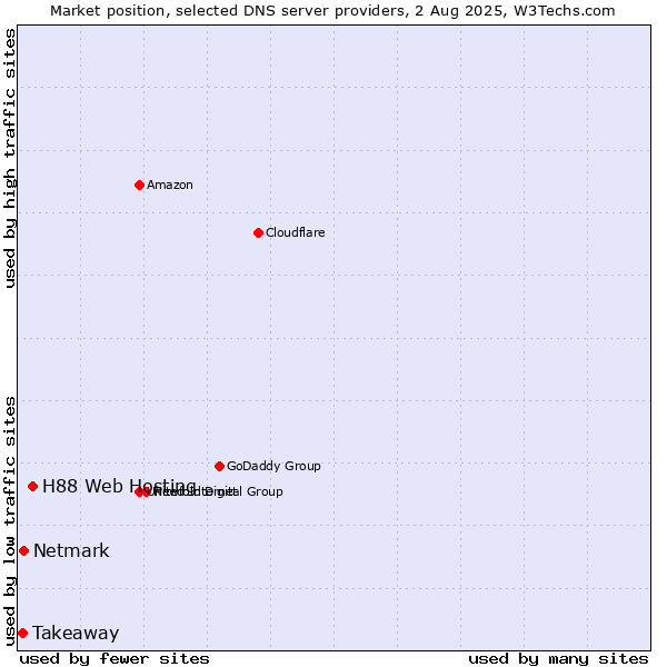 Market position of H88 Web Hosting vs. Netmark vs. Takeaway