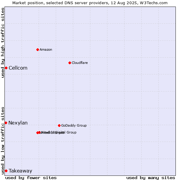 Market position of Takeaway vs. Cellcom vs. Nexylan