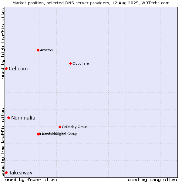 Market position of Nominalia vs. Takeaway vs. Cellcom
