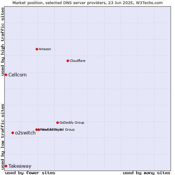 Market position of o2switch vs. Takeaway vs. Cellcom
