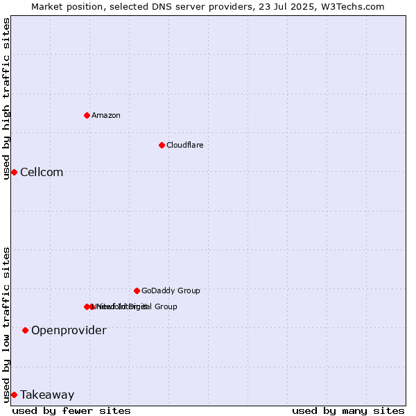 Market position of Openprovider vs. Takeaway vs. Cellcom