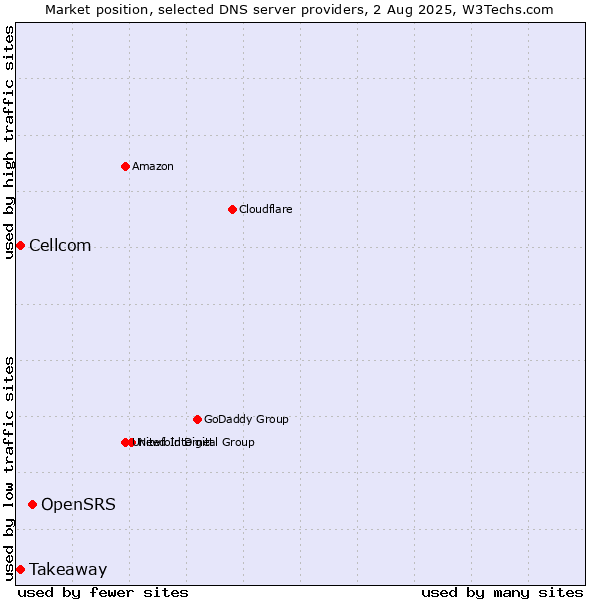 Market position of OpenSRS vs. Takeaway vs. Cellcom