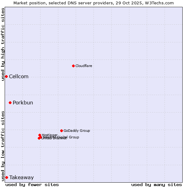 Market position of Porkbun vs. Takeaway vs. Cellcom