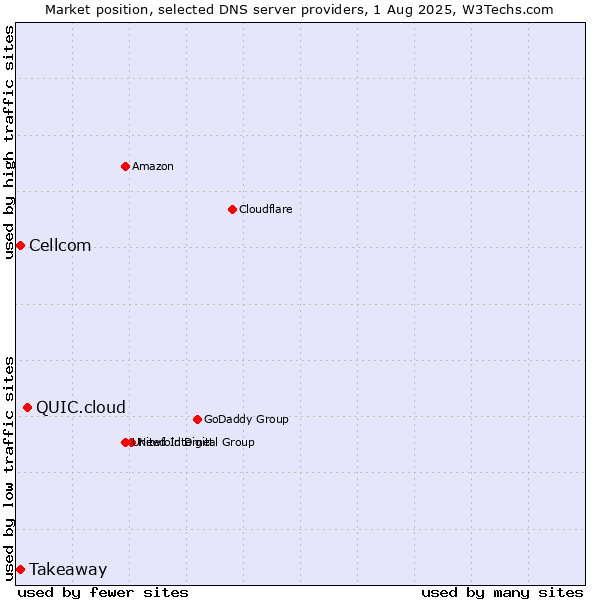 Market position of QUIC.cloud vs. Takeaway vs. Cellcom