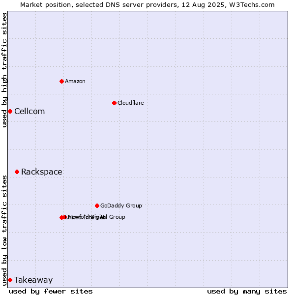 Market position of Rackspace vs. Takeaway vs. Cellcom