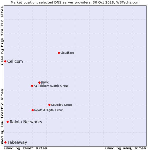 Market position of Raiola Networks vs. Takeaway vs. Cellcom