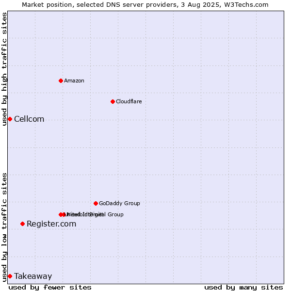 Market position of Register.com vs. Takeaway vs. Cellcom