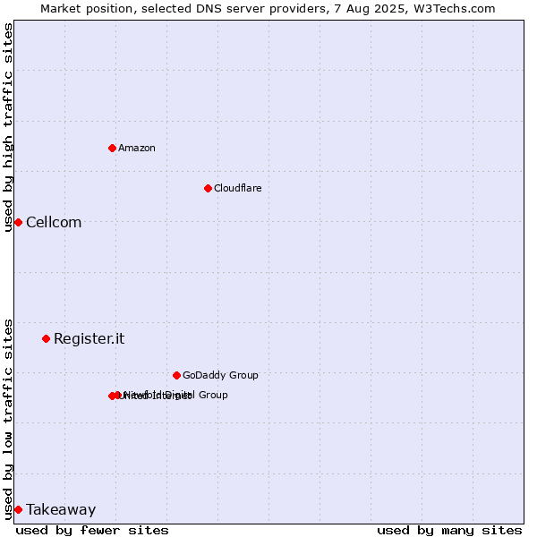 Market position of Register.it vs. Takeaway vs. Cellcom