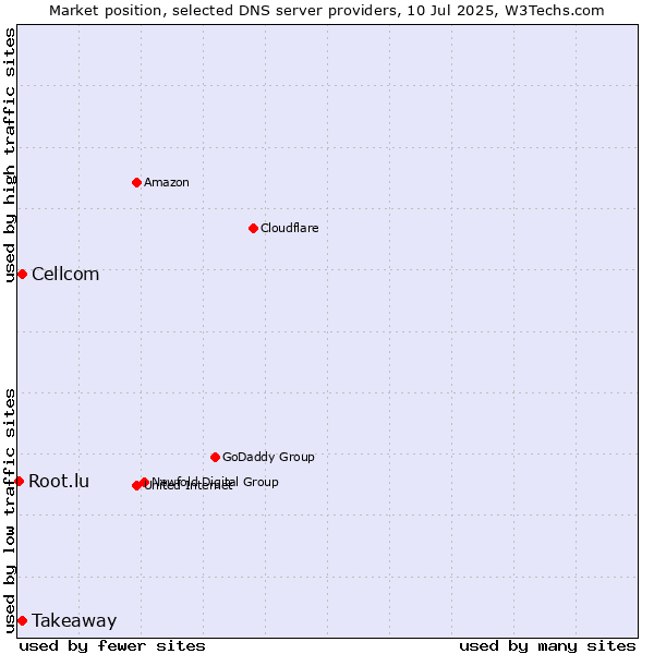 Market position of Takeaway vs. Cellcom vs. Root.lu