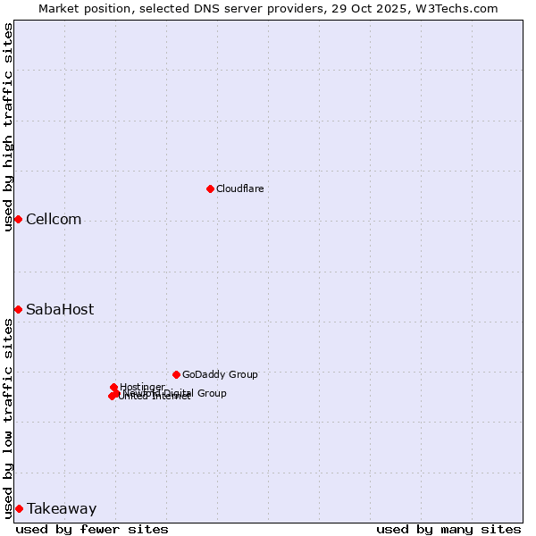 Market position of Takeaway vs. Cellcom vs. SabaHost