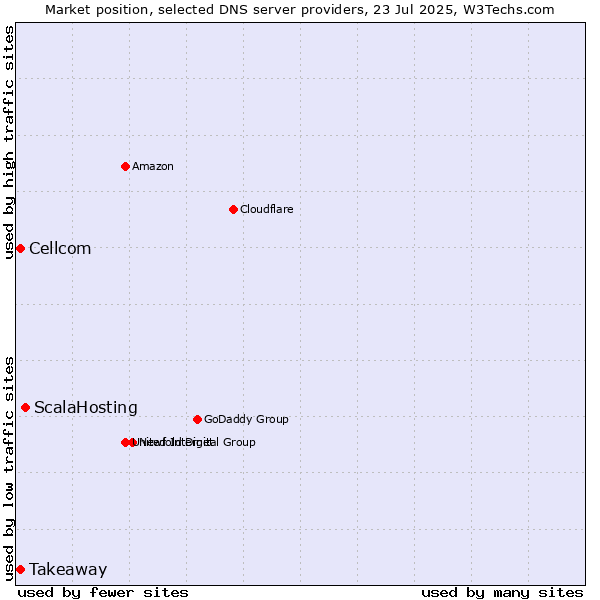 Market position of ScalaHosting vs. Takeaway vs. Cellcom