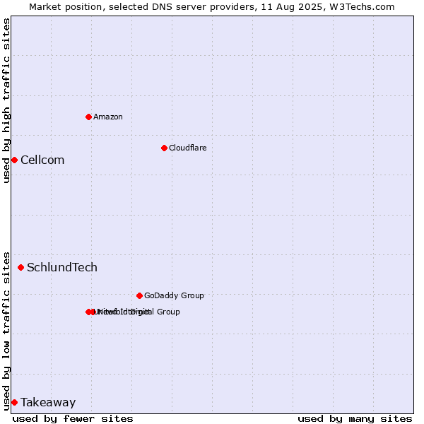 Market position of SchlundTech vs. Takeaway vs. Cellcom