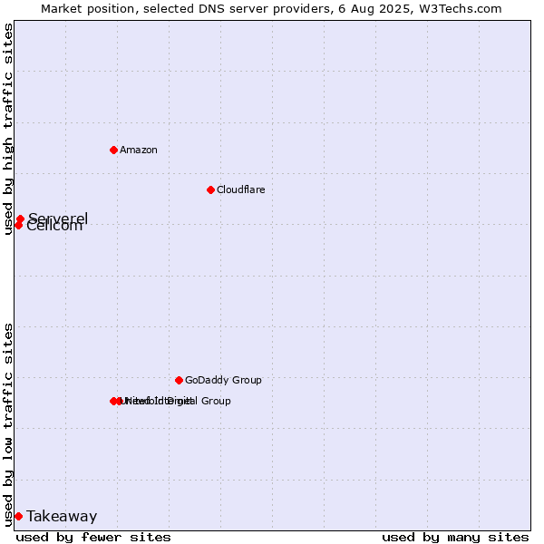 Market position of Serverel vs. Takeaway vs. Cellcom