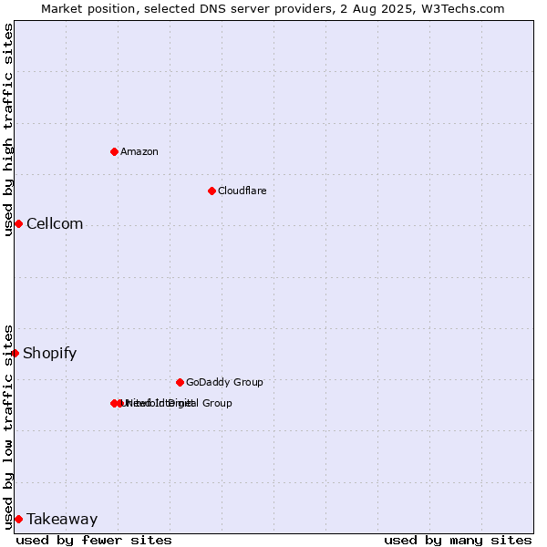 Market position of Takeaway vs. Cellcom vs. Shopify