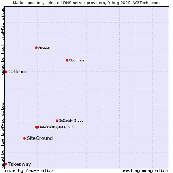 Market position of SiteGround vs. Takeaway vs. Cellcom