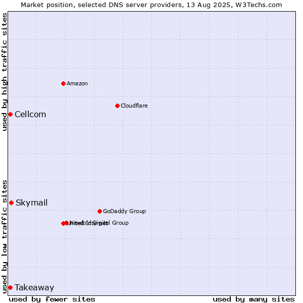 Market position of Skymail vs. Takeaway vs. Cellcom