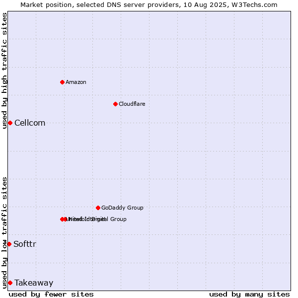 Market position of Takeaway vs. Cellcom vs. Softtr