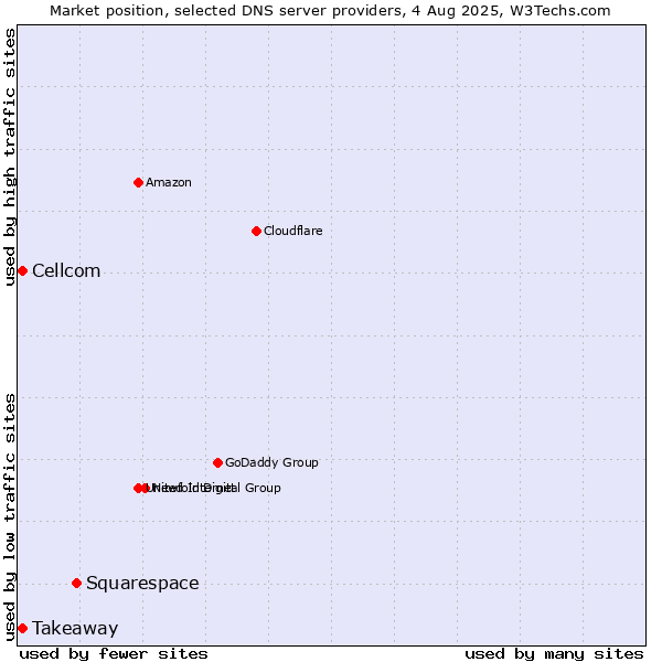 Market position of Squarespace vs. Takeaway vs. Cellcom