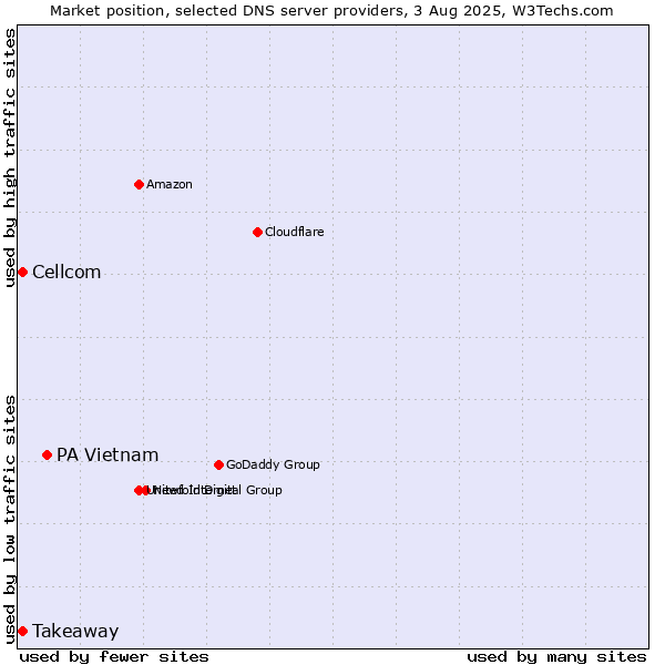 Market position of PA Vietnam vs. Takeaway vs. Cellcom