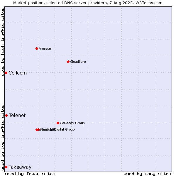 Market position of Telenet vs. Takeaway vs. Cellcom