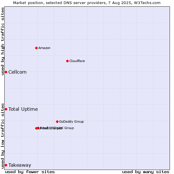 Market position of Total Uptime vs. Takeaway vs. Cellcom